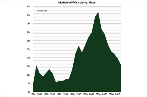 Κλείνει η ψαλίδα ανάμεσα στις πωλήσεις PC και Μac σε όλο τον κόσμο
